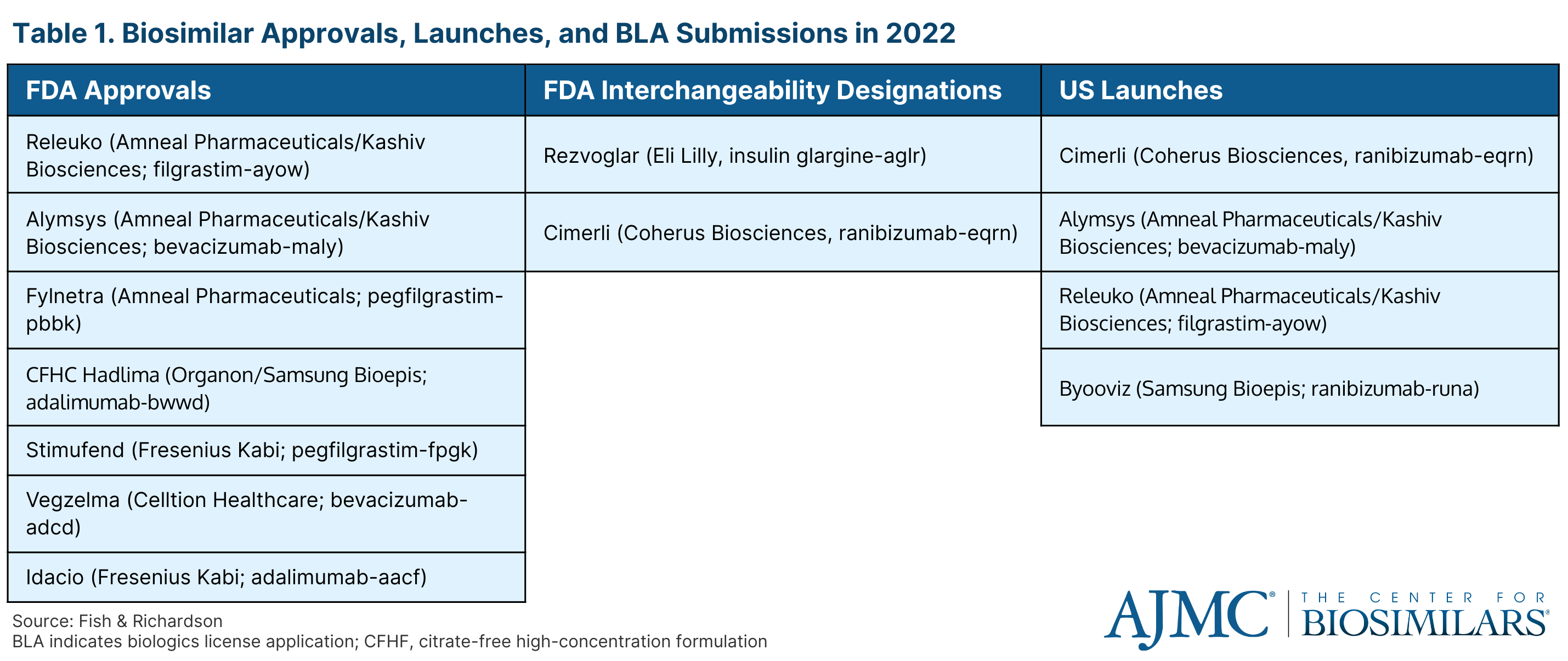 Table 1. Biosimilar Approvals, Launches, and BLA Submissions in 2022