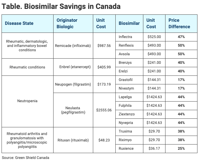 Table. Biosimilar Savings in Canada