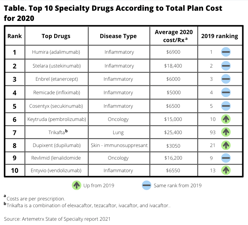 Top 10 Specialty Drugs According to Total Plan Cost for 2020.