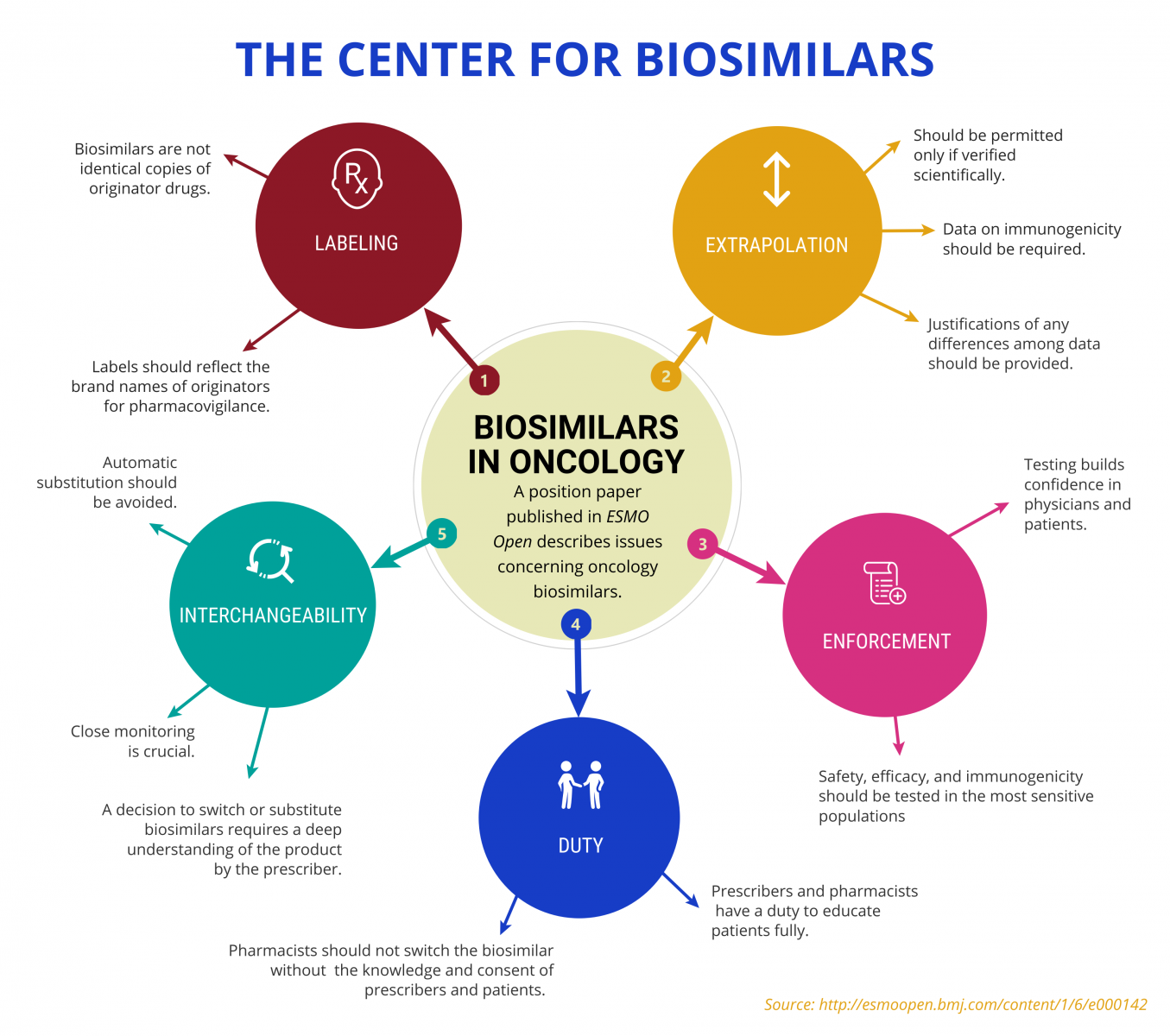 infographic showing concerns with biosimilars used in oncology