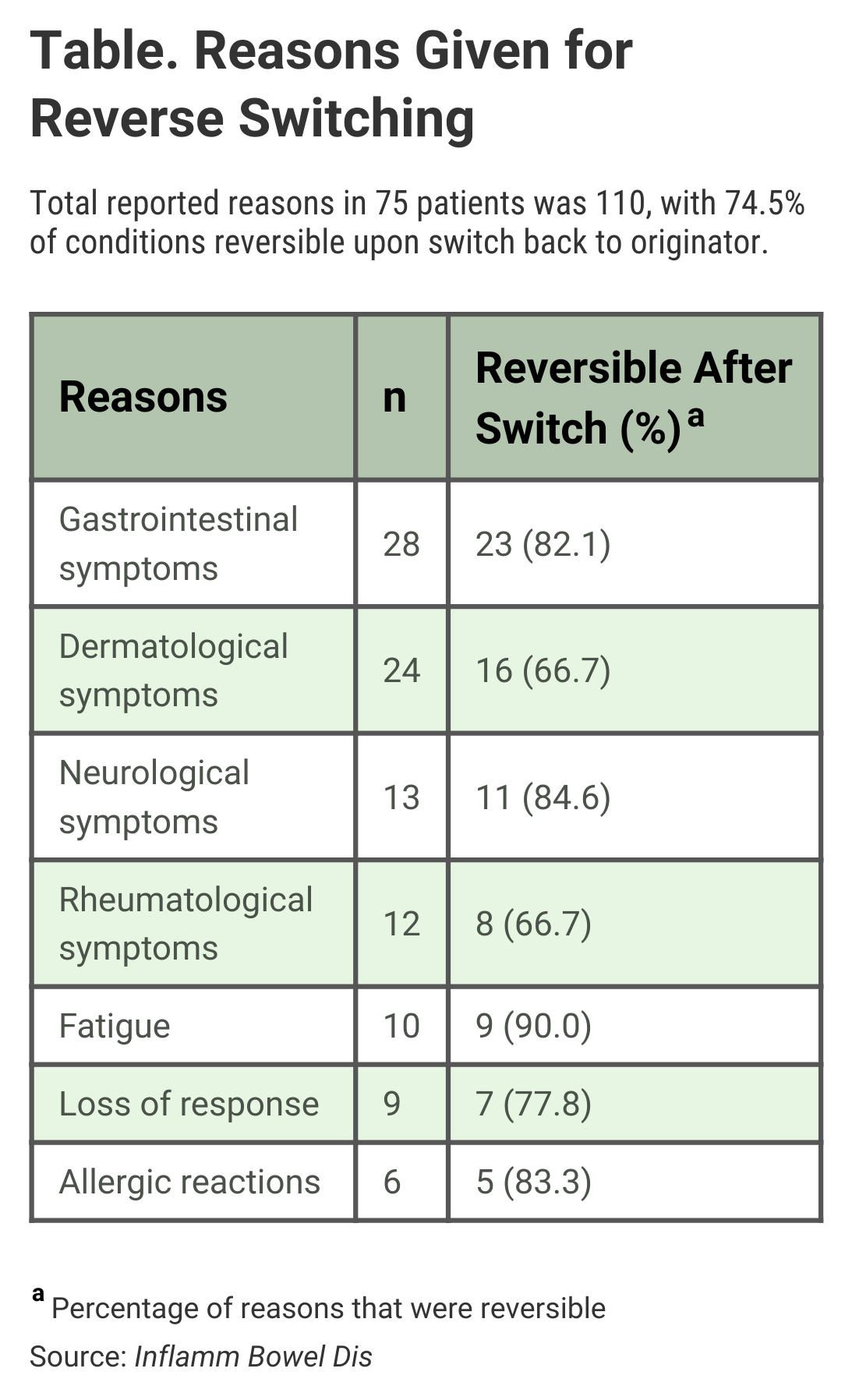 Table. Reasons for Reverse Switching