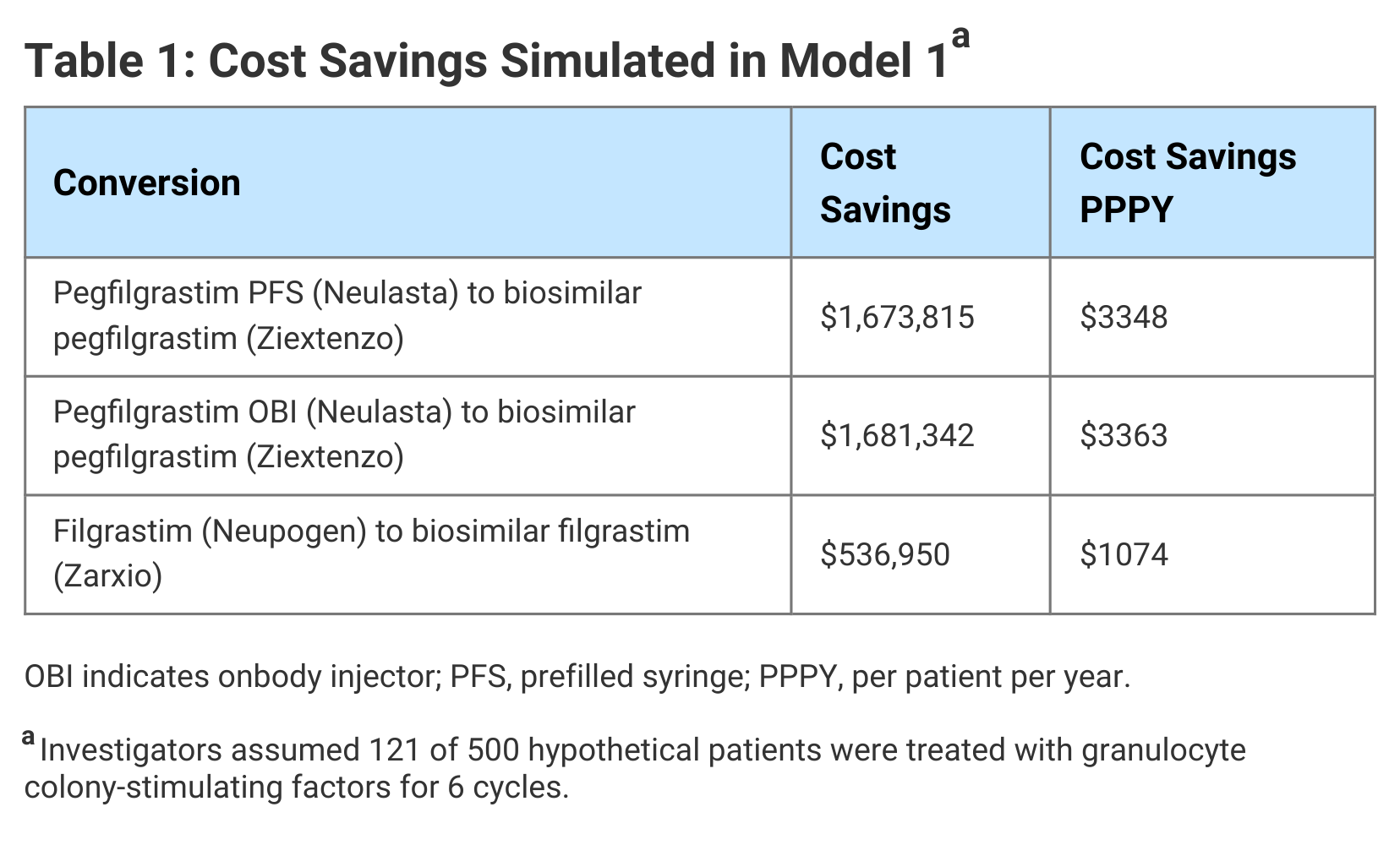 Table 1: Cost Savings Simulated in Model 1