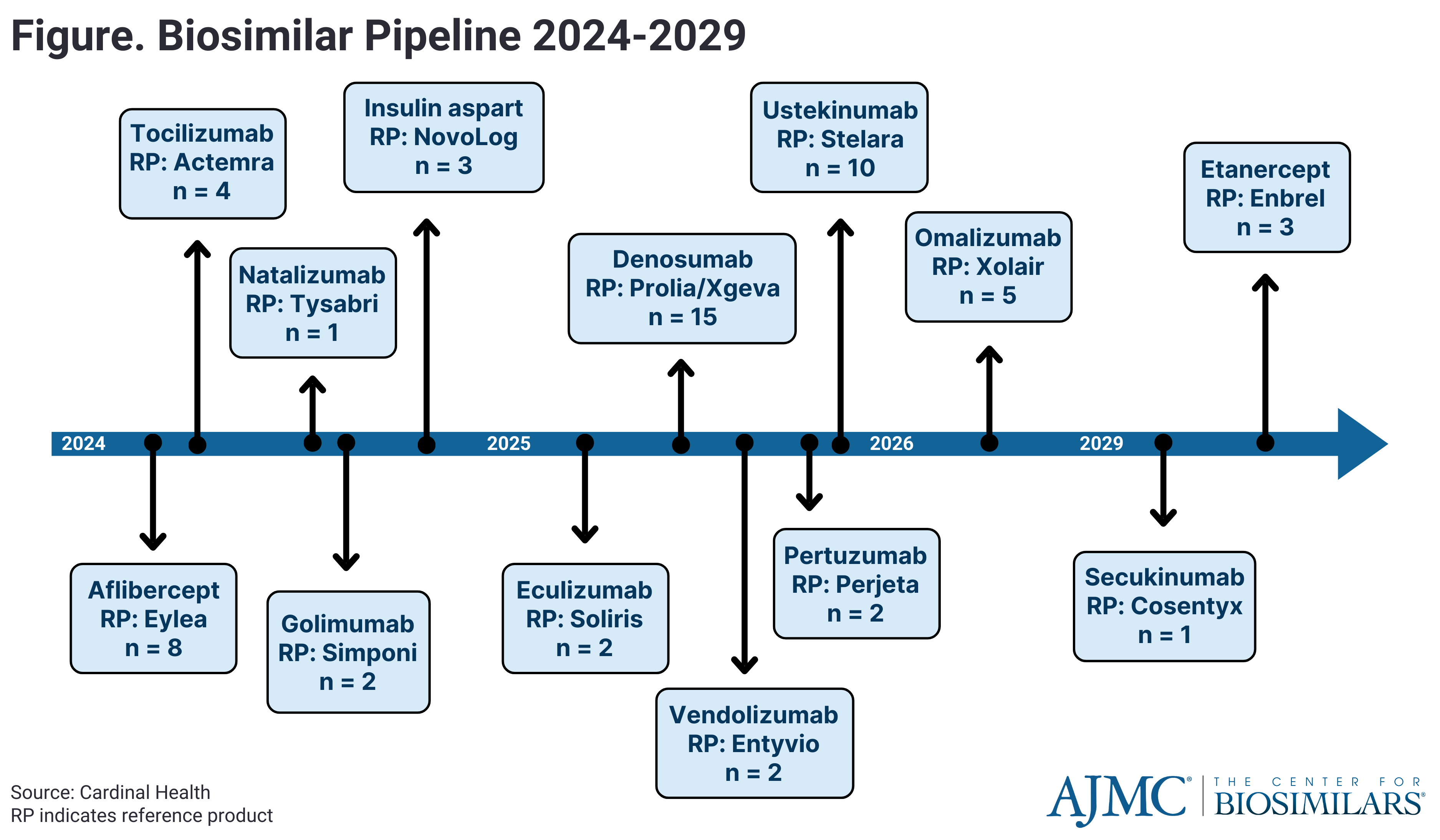 Figure. Biosimilar Pipeline 2024-2029