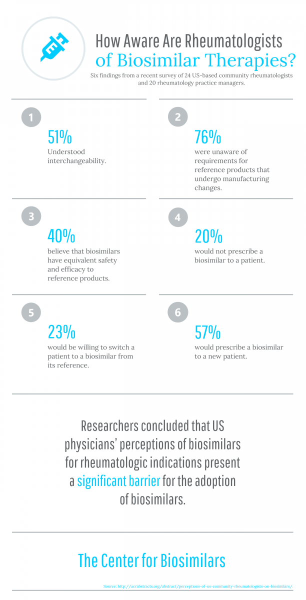 infographic showing physician's awareness and opinions of biosimilars.