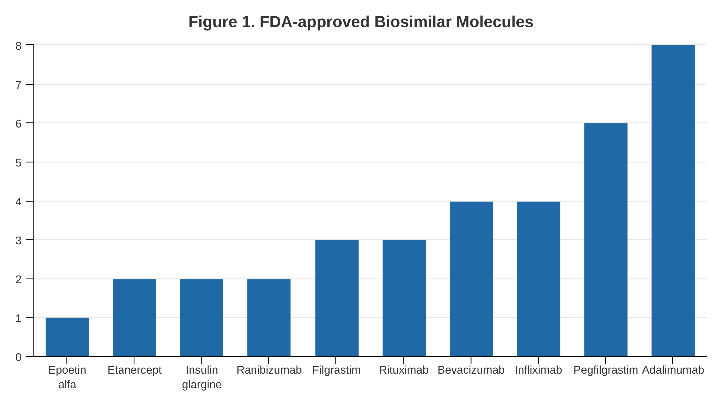 Figure 1. FDA-approved biosimilar molecules