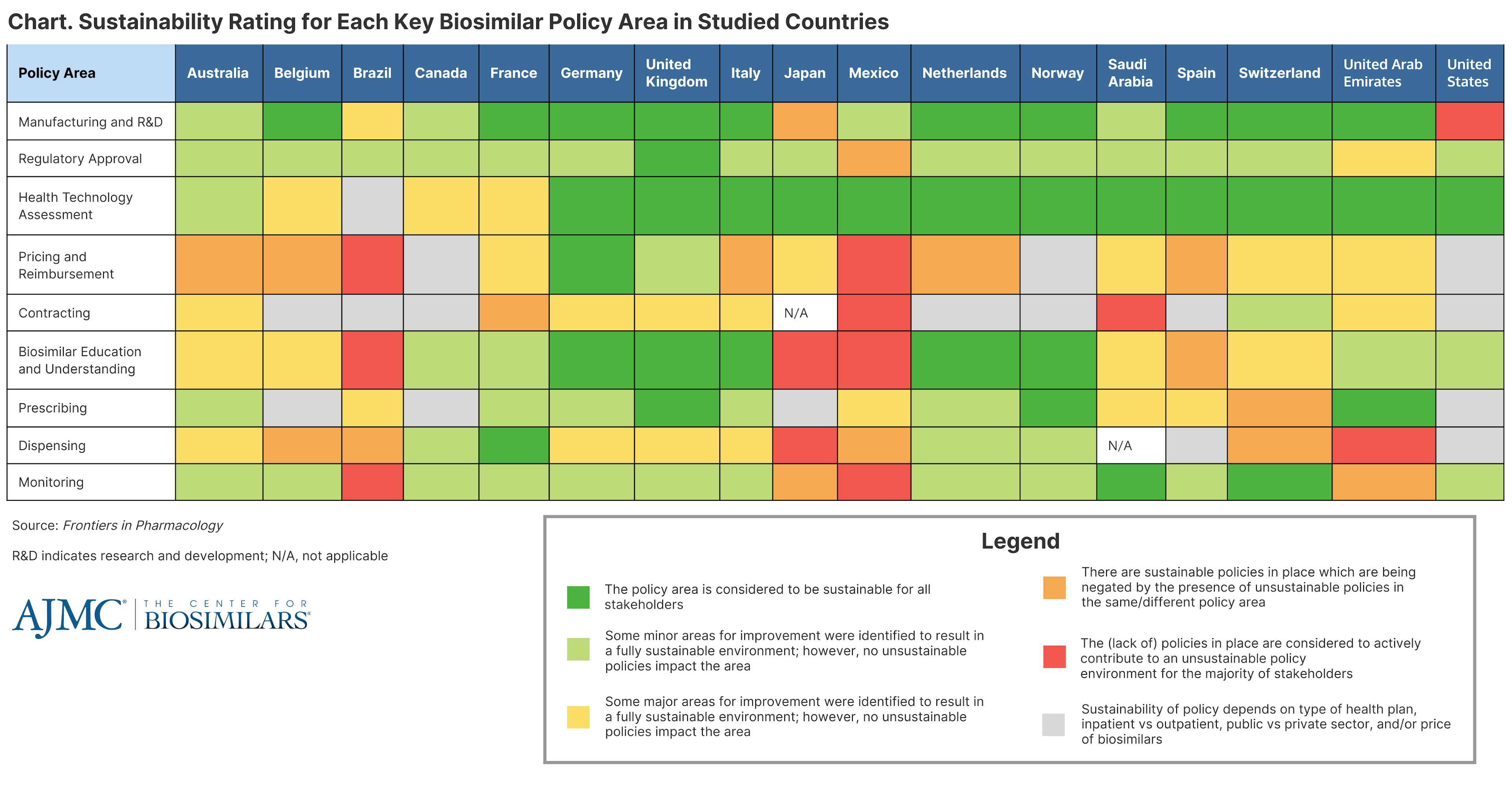 Chart. Sustainability Rating for Each Key Biosimilar Policy Area in Studied Countries