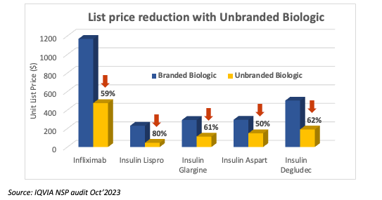list price reduction with unbranded biologics