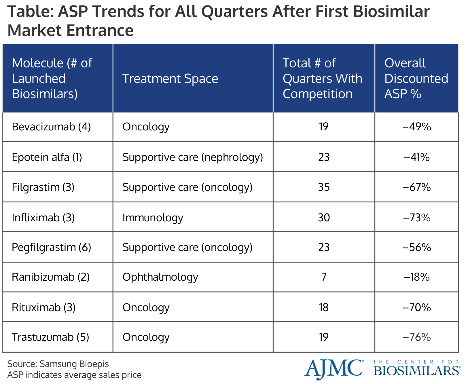 Table: ASP Trends for All Quarters After First Biosimilar Market Entrance
