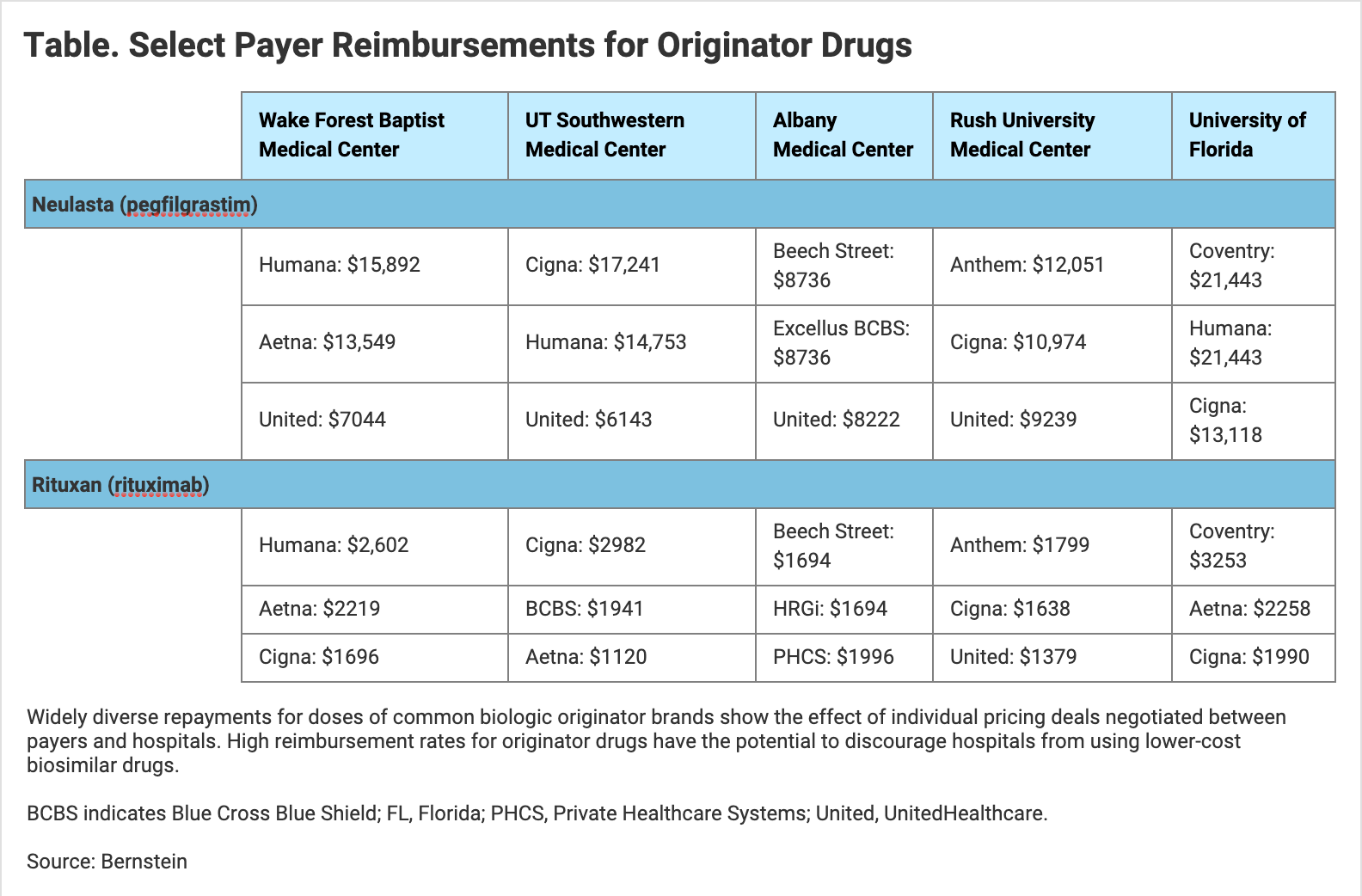 Table. Select Payer Reimbursements for Originator Drugs