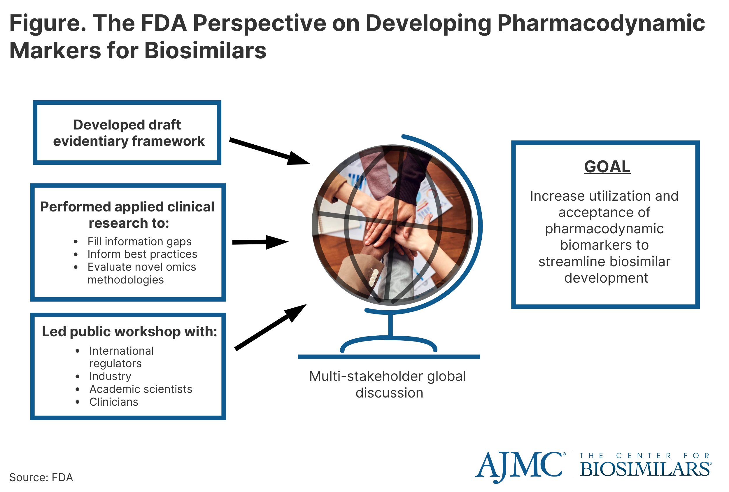 Figure 1. The FDA perspective on developing pharmacodynamic markers for biosimilars. [Source: FDA]