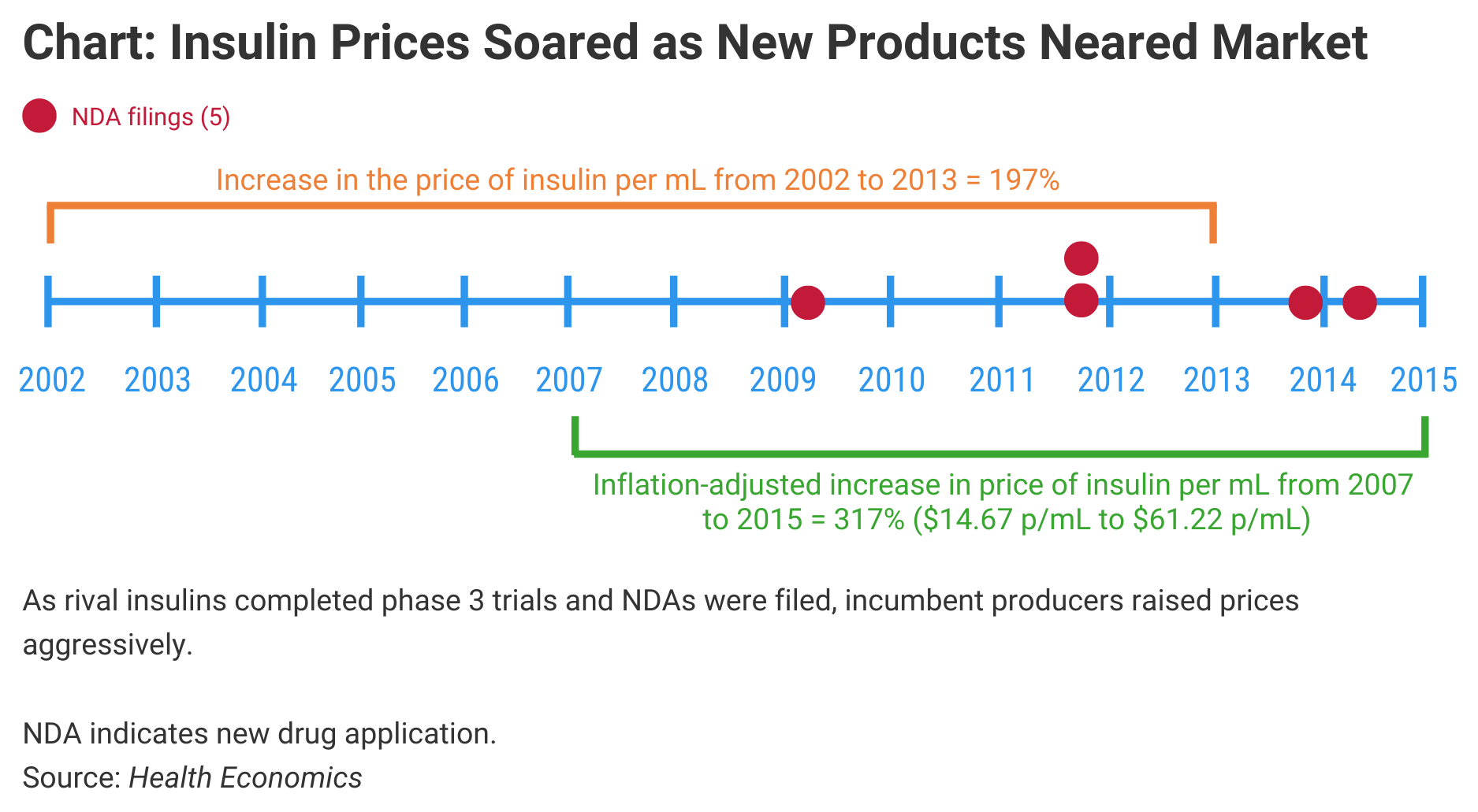 Chart: Insulin Prices Soared as New Products Neared Market